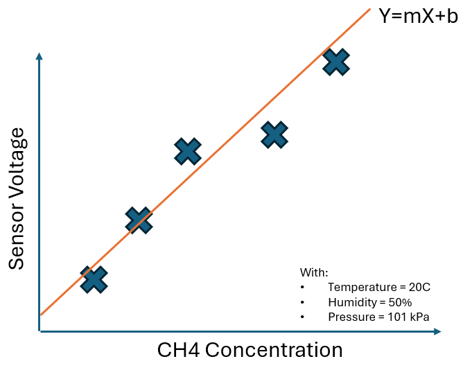 Simple Calibration Example at 20C