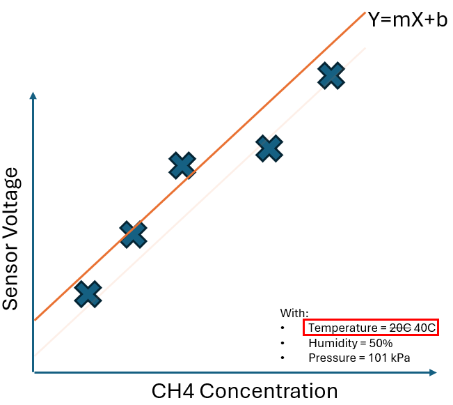 Simple Calibration Example at 40C