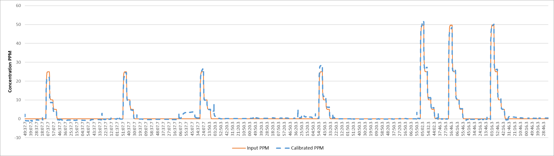 Lab calibrated sensor data