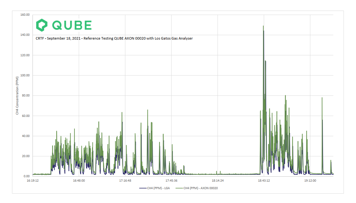 Field calibration validation