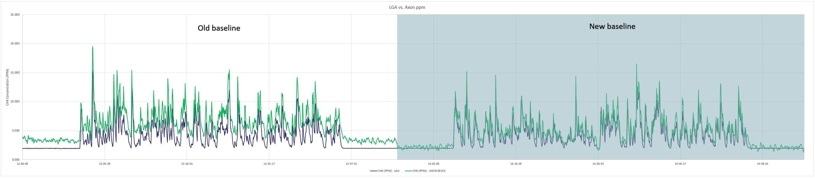Real world example of data from baselining