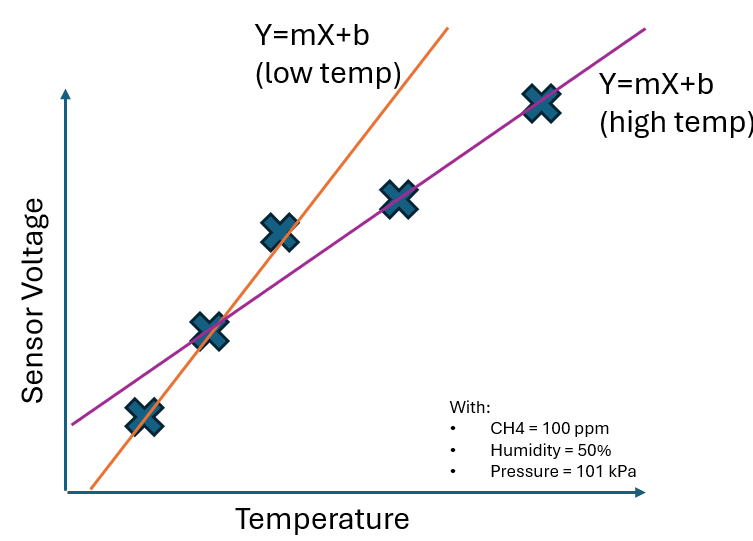 Different Curves fit better for different regions