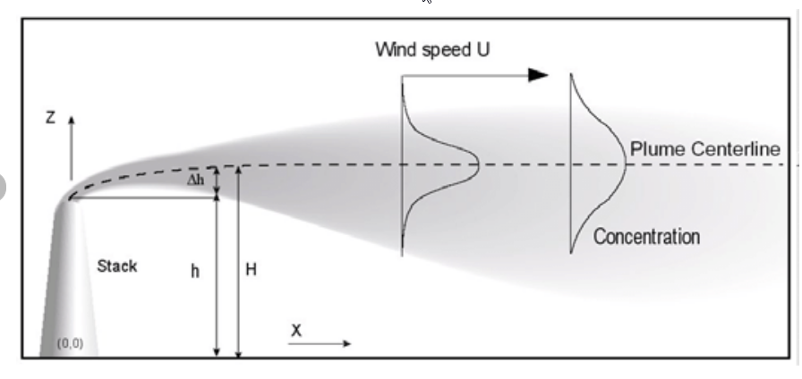 Gaussian Plume Diagram